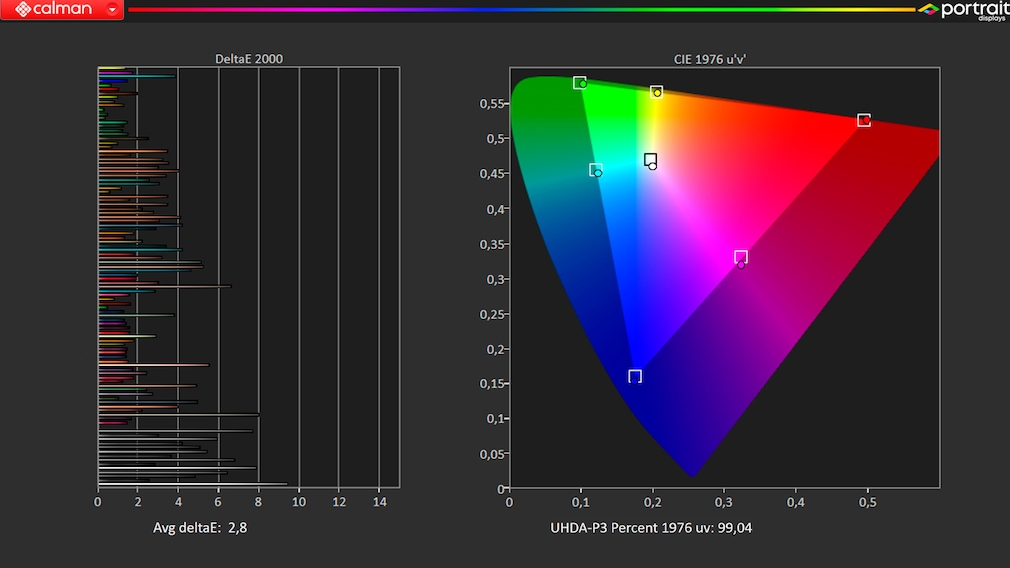 Sony A80L im Test mit der Software Calman von Portrait Displays: Farbabweichungen (linkes Diagramm) fallen gering aus, den HDR-Farbumfang stellt der Fernseher komplett dar.