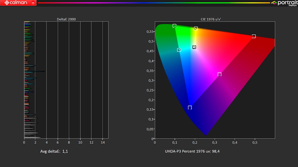 In der Analyse der Software Calman von Portrait Displays zeigt der LG OLED C3 perfekte Farben mit nur minimalen Abweichungen (links) und einen komplett abgedeckten HDR-Farbraum.
