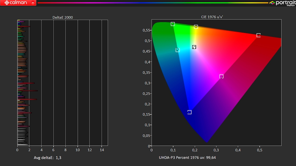 Die Messung mit der Software Calman von Portrait Displays attestiert dem Samsung S95C vernachlässigbare Farbabweichungen und perfekte Abdeckung des HDR-Farbraums.