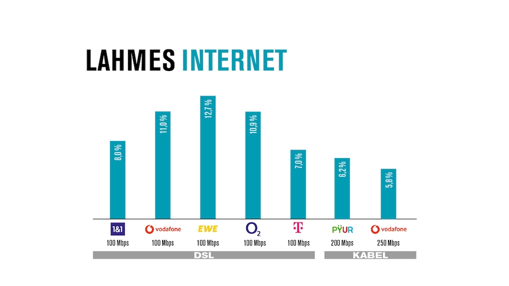 An diesen Anschlüssen ist Internet oft langsamer als 15 Mpbs