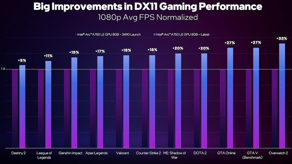 19 Prozent mehr Tempo bei DirectX-11-Spielen
