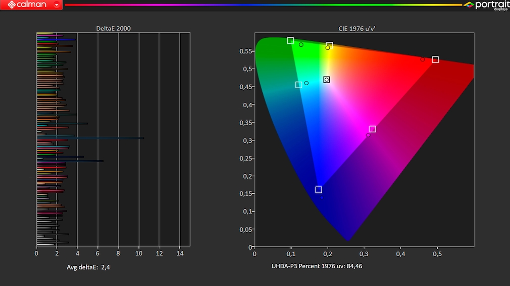 Samsung CU7179 im Test mit Calman von Portrait Displays: Die Farbabweichungen (links) sind kaum sichtbar, vom HDR-Farbraum zeigt er nicht die äußersten Grundfarben.
