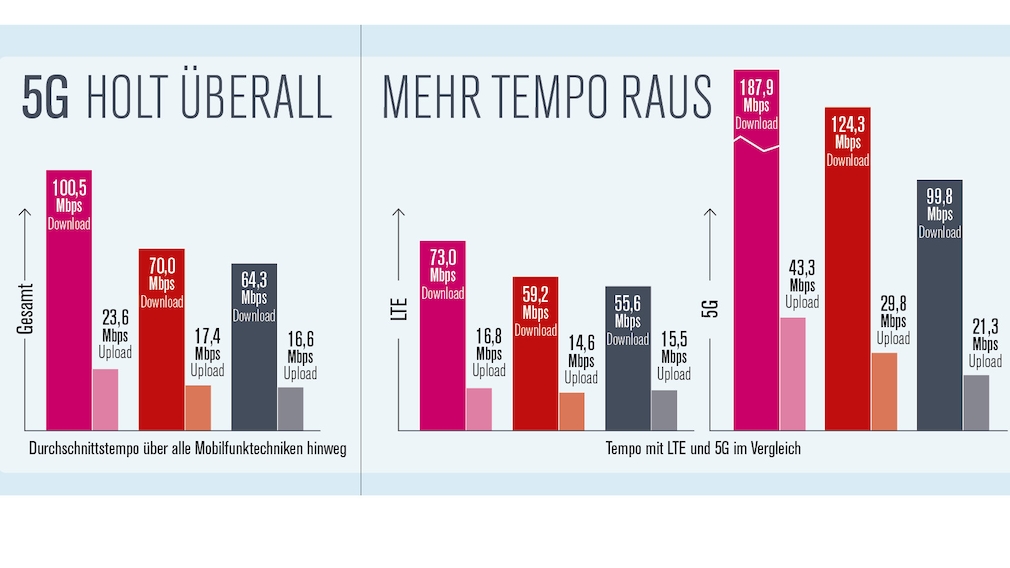 Abschied Vom 2G Netz: So Profitieren Lte  Und 5G Nutzer Vom Umstieg - pynn02o