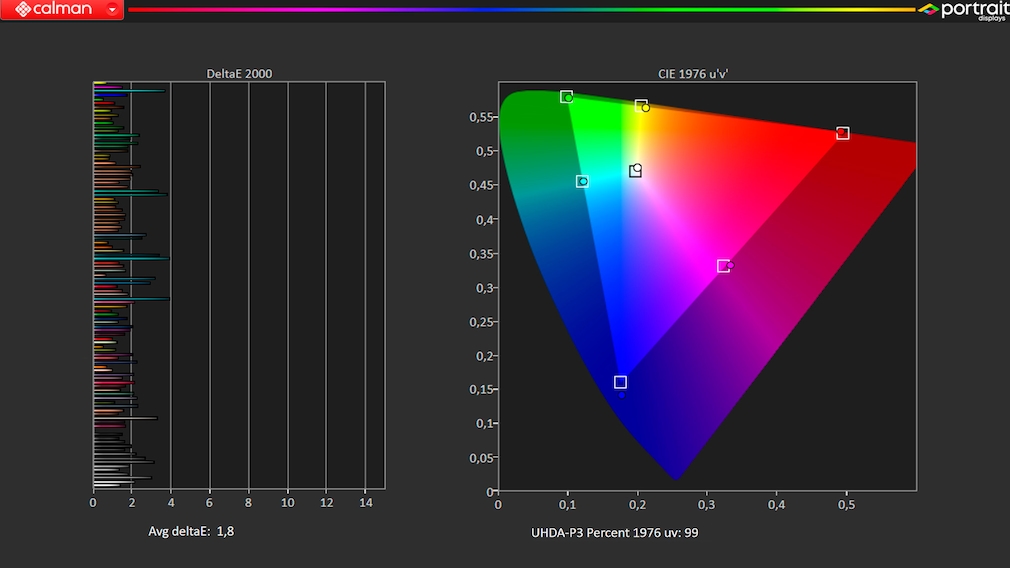 Metz 42MOD9001 im Test mit Portrait Displays Calman: Die Farbabweichungen sind mustergültig gering, den HDR-Farbraum stellt der OLED-TV komplett dar.