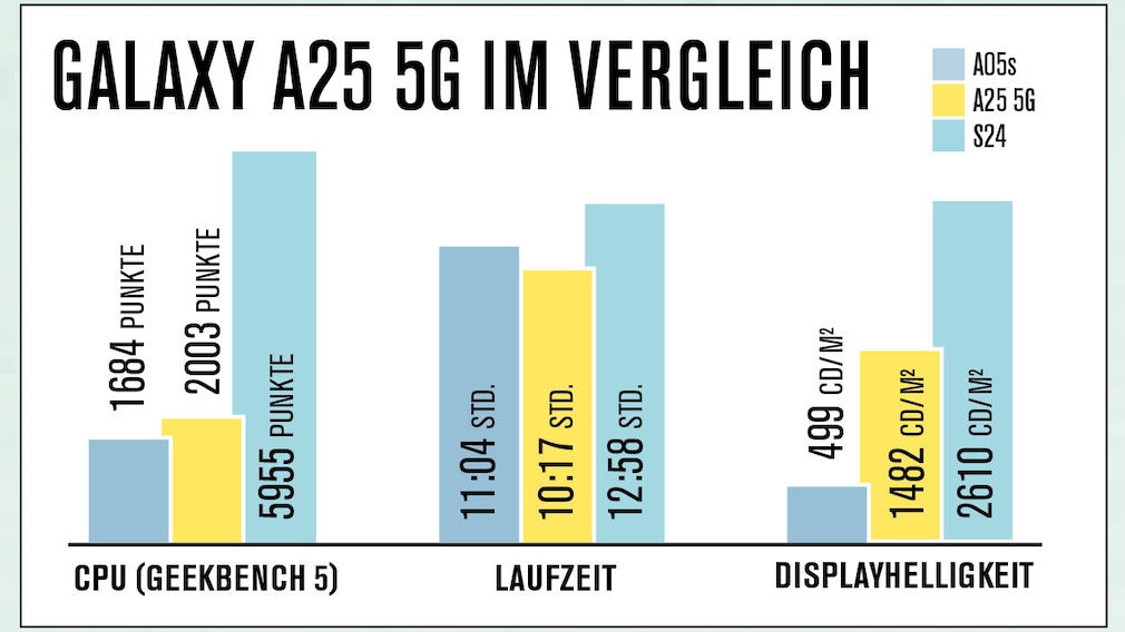 Galaxy A25: Test-Ergebnisse im Vergleich