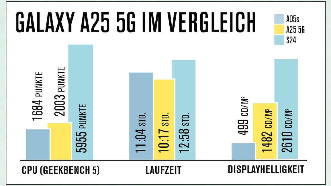 Samsung Galaxy A25 5G im Test: OLED, Kamera, Akku, Preis - COMPUTER BILD