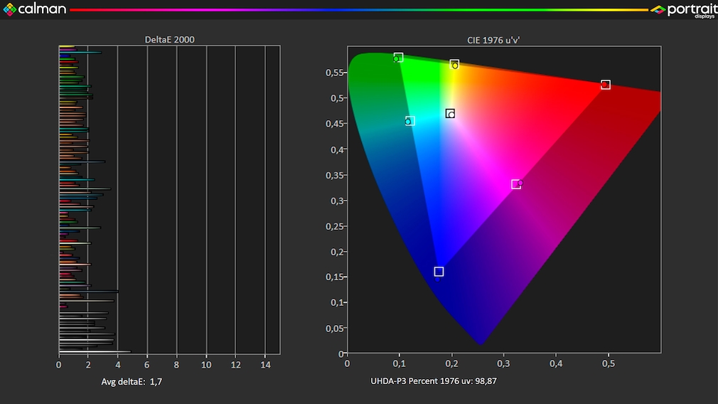 LG OLED G4 im Test mit Portrait Displays Calman: Die Farbabweichungen (links) sind vernachlässigbar, den HDR-Farbraum stellt der Bildschirm komplett dar.