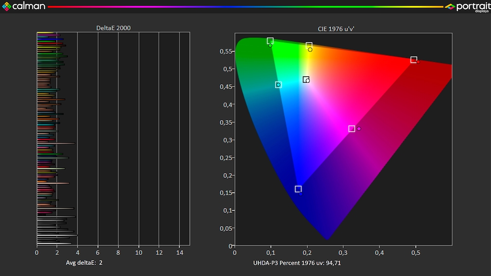 Sharp FQ5E im Test mit Portrait Displays Calman: Die Farbabweichungen (links) sind gering, den HDR-Farbraum stellt der QLED-Bildschirm fast komplett dar.