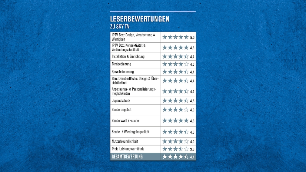 Sky TV im Lesertest: das Fazit zum IPTV von Sky Die Bewertungen der Leser zu Sky TV im Detail.