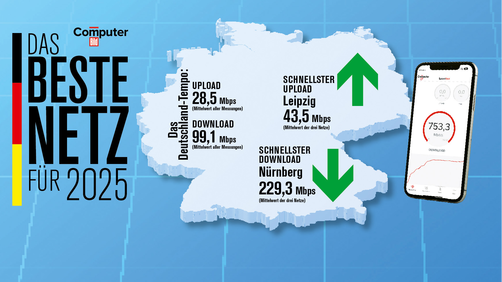 Mobilfunk-Netztest: Telekom, Vodafone, O2 – das beste Netz für 2025