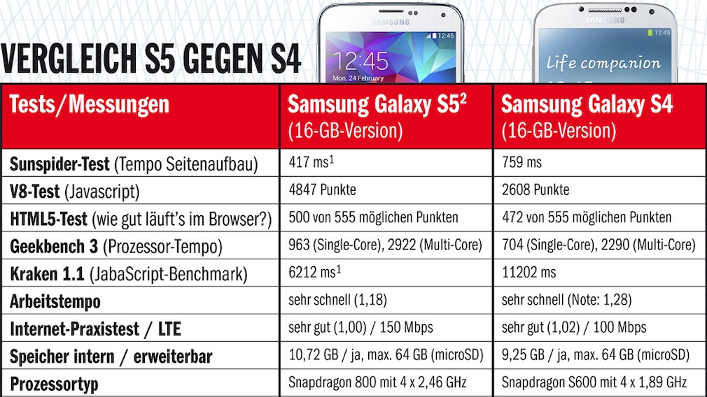 Tempo Benchmark Galaxy S5 vs S4