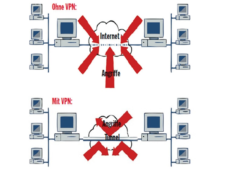 VPN an der FritzBox einrichten