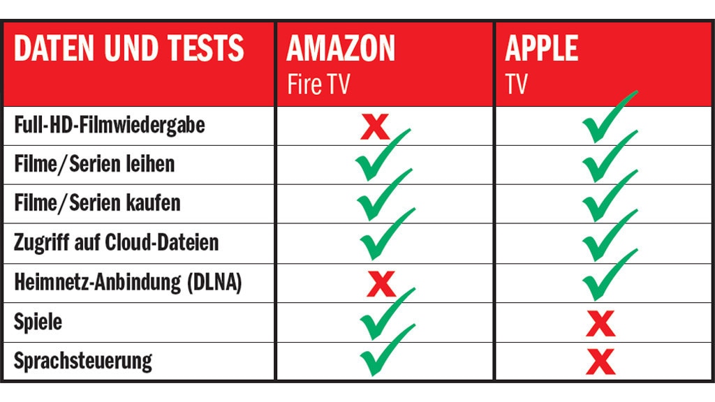 Ergebnis: Amazon Fire TV vs. Apple TV