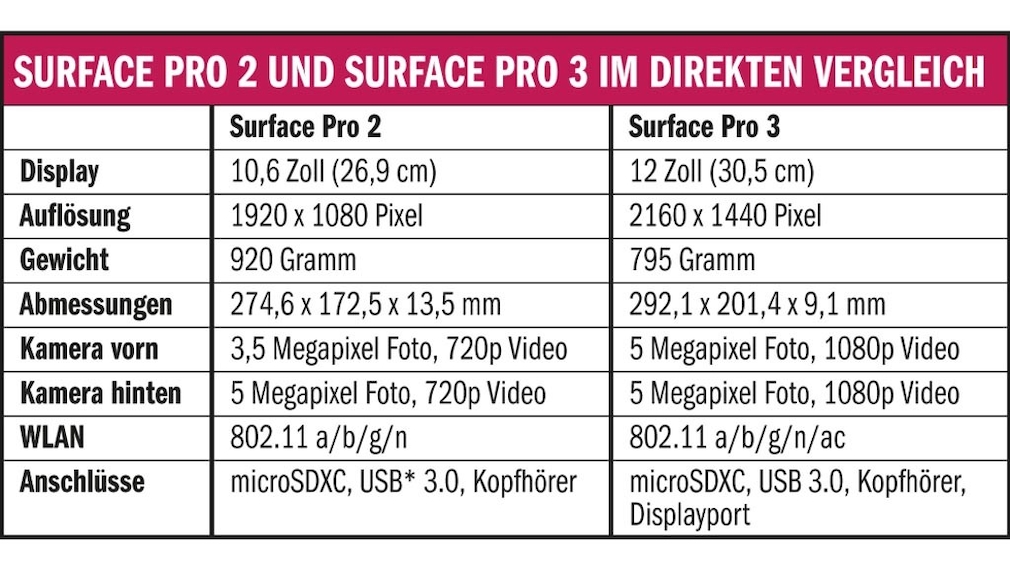 Microsoft Surface Pro 3 und Surface Pro 2 im direkten Vergleich.