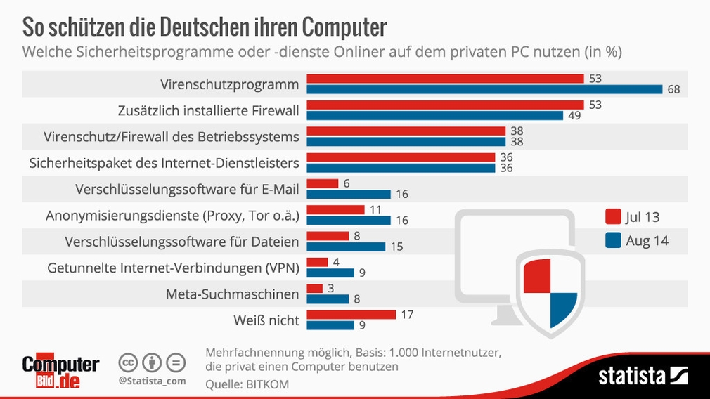 So sichern die Deutschen ihre Computer