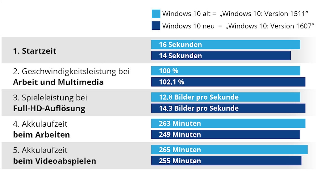 Windows 10: Anniversary Update im Geschwindigkeitstest