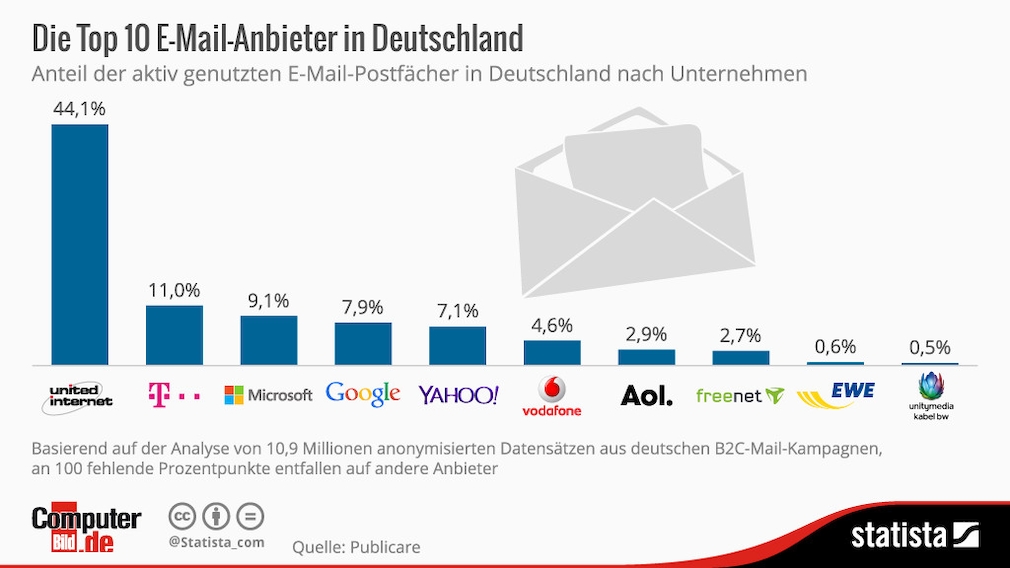 Beliebteste E-Mailanbieter