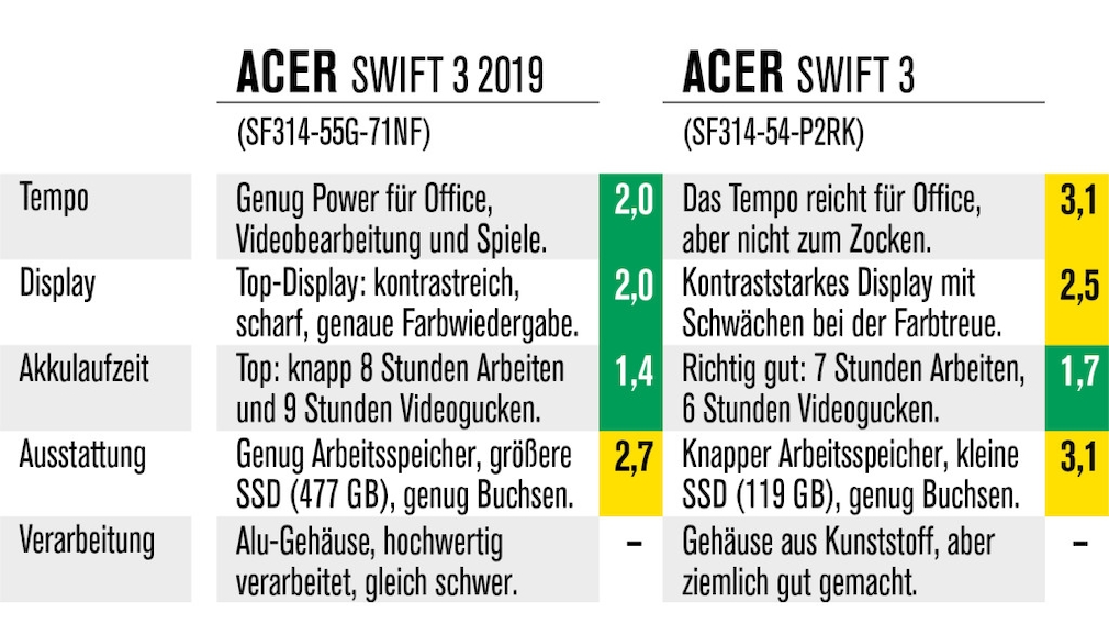Acer Swift 3 2019 versus Acer Swift 3