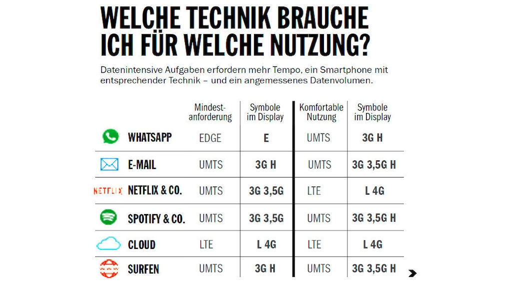 Der größte Mobilfunk-Test Deutschlands: Netze auf dem Prüfstand Mailen, Musik streamen, Filme schauen – die Grafik zeigt, welches Netz Sie für welche Aufgabe benötigen. 