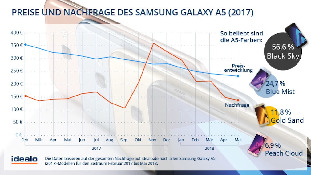 Galaxy A5 (2017): Preisverfall und Nachfrage