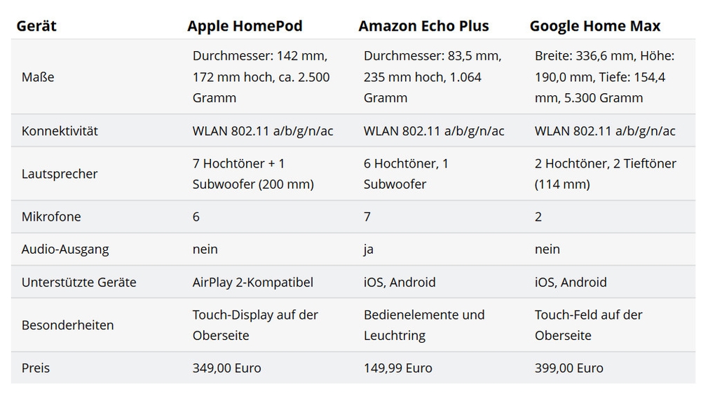 Apple HomePod vs. Amazo Echo Plus vs. Google Home