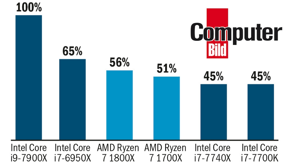 Intel Core i9-7900X im Test
