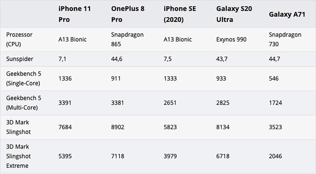 iPhone SE Benchmarks