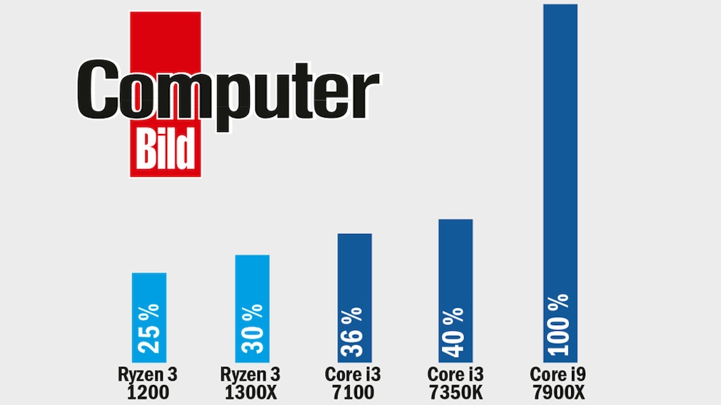 CPU-Test: Ryzen 3 1300X, Ryzen 3 1200 - COMPUTER BILD