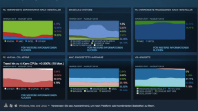 Steam: Immer mehr Zocker nutzen Windows 10